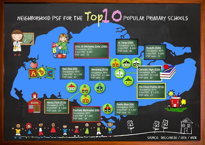 Neighborhood PSF for the Top 10 Popular Primary Schools